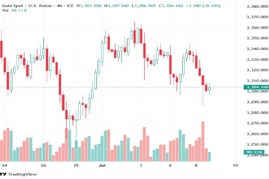 Faktor yang menggerakan pasar XAUUSD