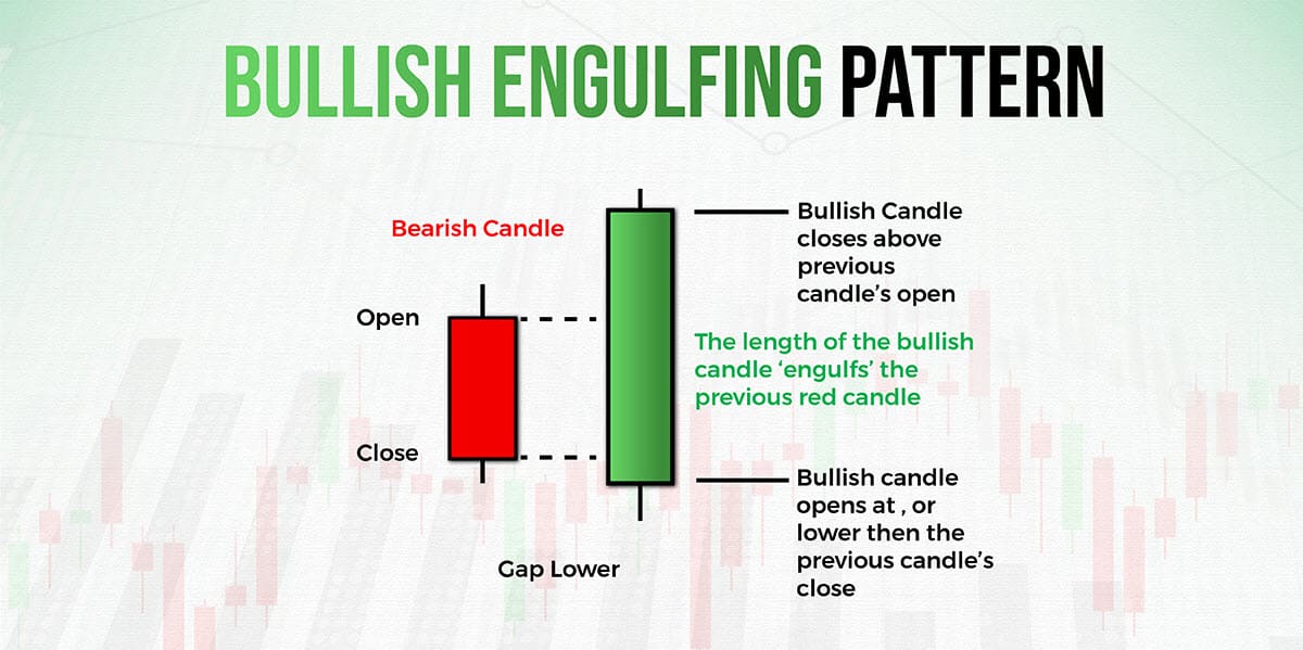 Membca pola bullish engulfing