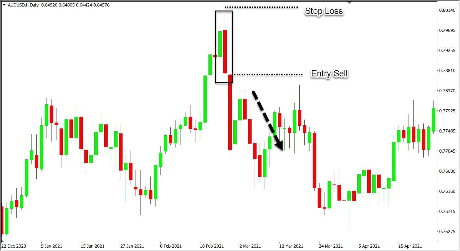 Penggunaan pola bearish engulfing pada trading agresif