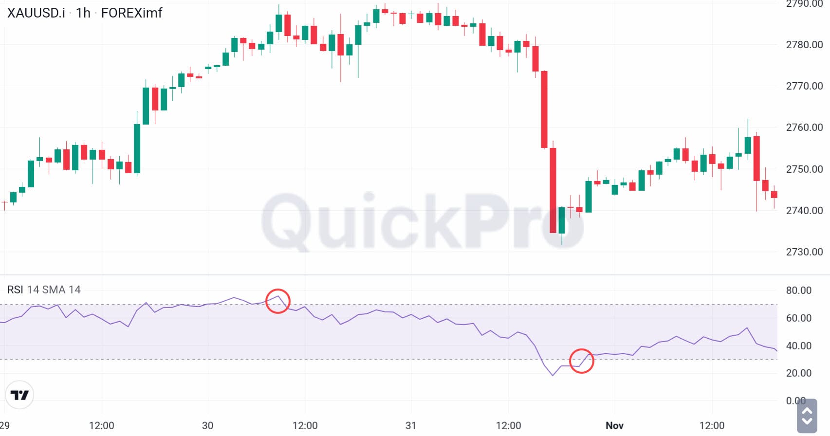 xauusd hari ini - RSI
