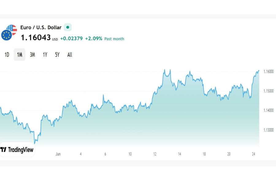 trend EURUSD terbaru