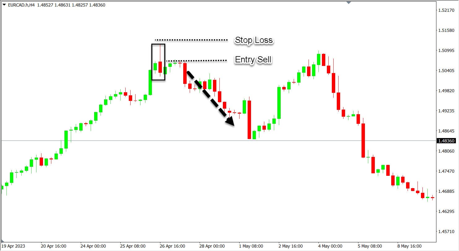 Penggunaan Bearish Engulfing dengan Cara Sabar