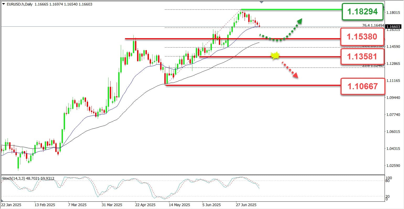 Analisa EURUSD