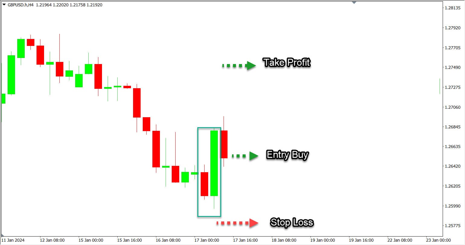 Strategi aman menggunakan bullish engulfing