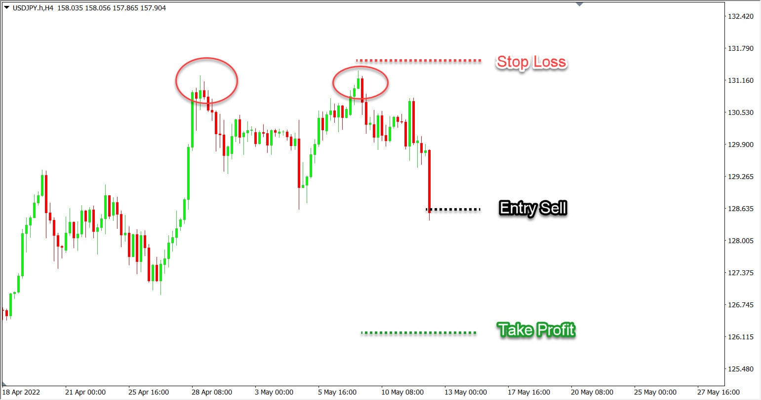Cara Sabar Memanfaatkan Duble Top Pattern