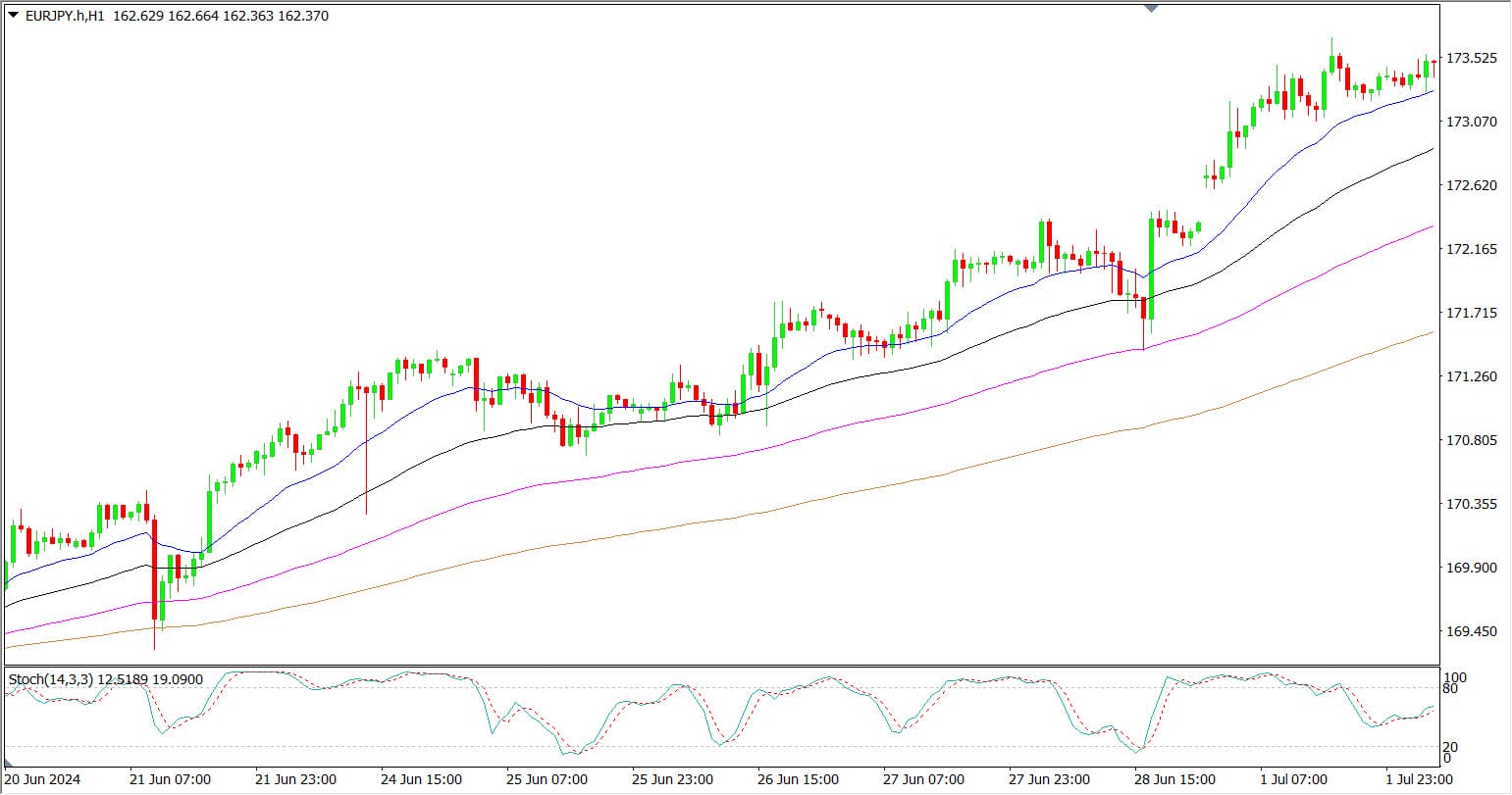 Uptrend SND