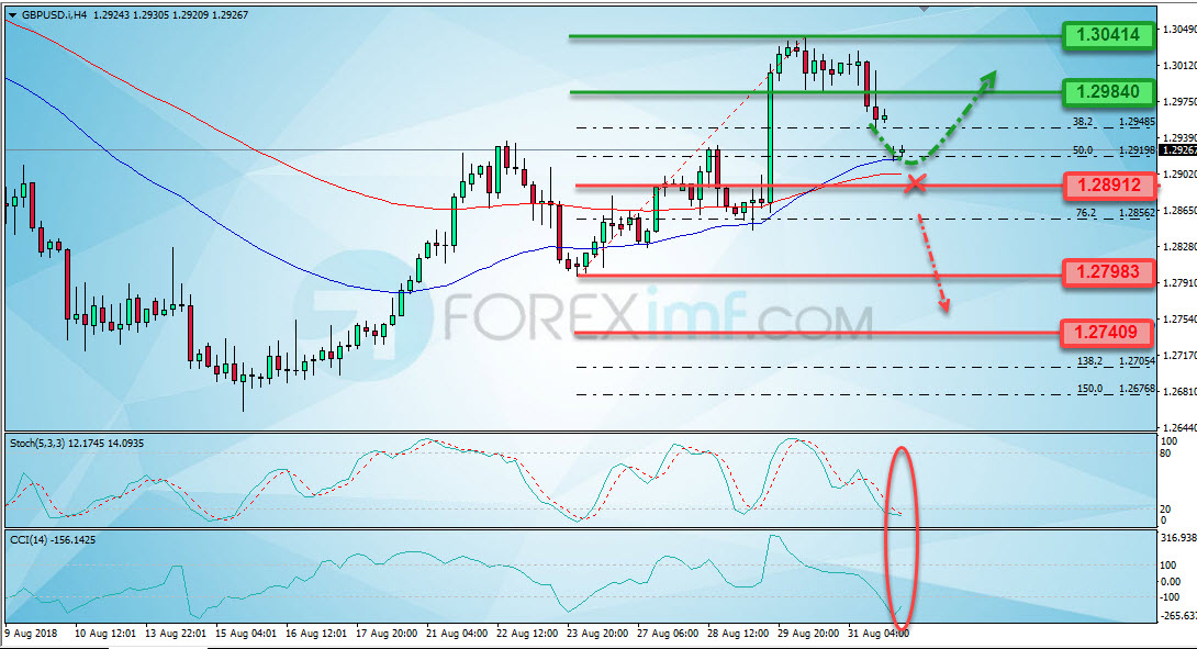 Analisa Forex, Analisa forex hari ini, analisa teknikal forex, prediksi forex hari ini, GBP/USD