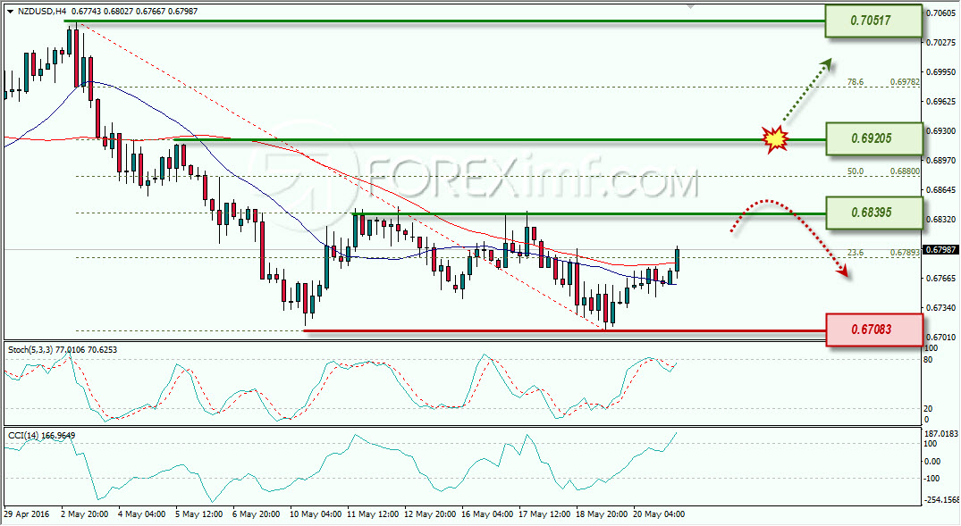 ANALISA FOREX MINGGUAN NZDUSD 23-27 MEI 2016.docx