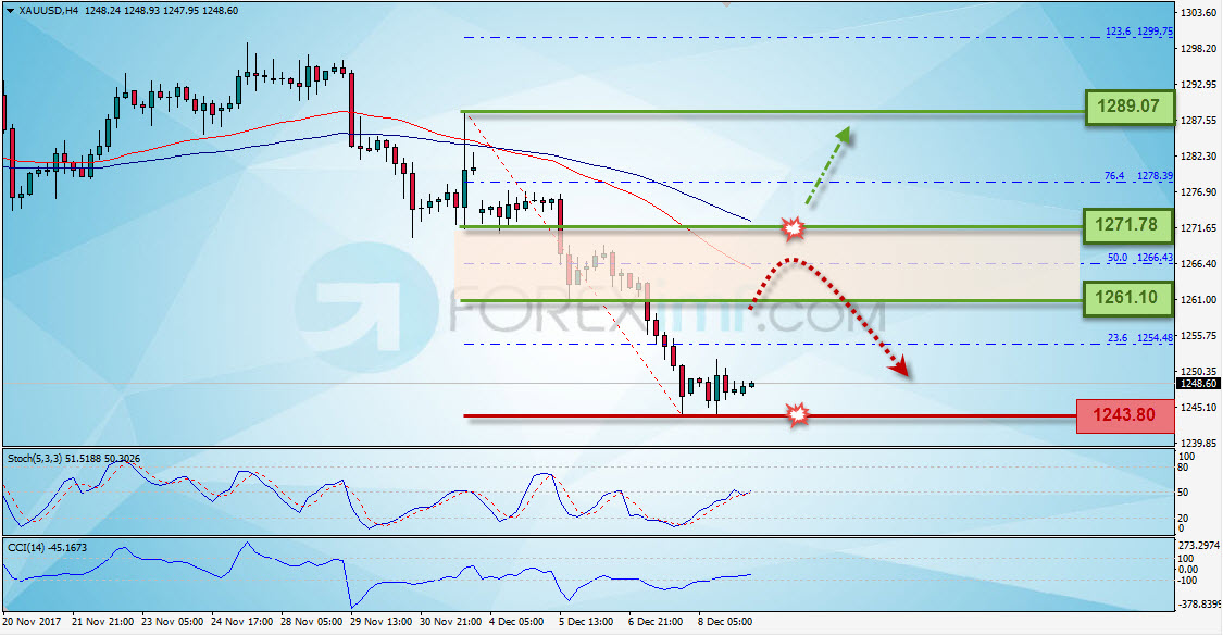 Emas, Trading Emas, Investasi Emas, Trading Emas Online, Investasi Emas Online, Grafik Harga Emas