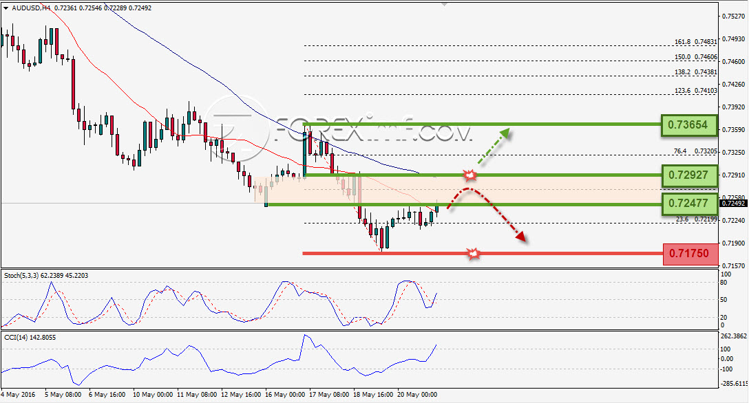 Analisa Weekly AUDUSD Foreximf 2016-05-23