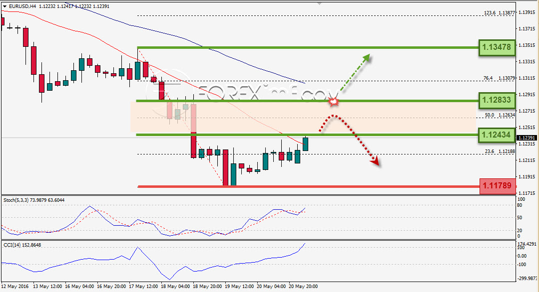 Analisa Weekly EURUSD Foreximf 2016-05-23