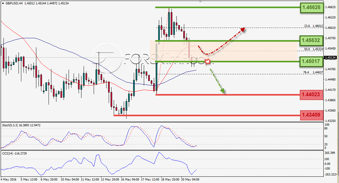 Analisa Weekly GBPUSD Foreximf 2016-05-23