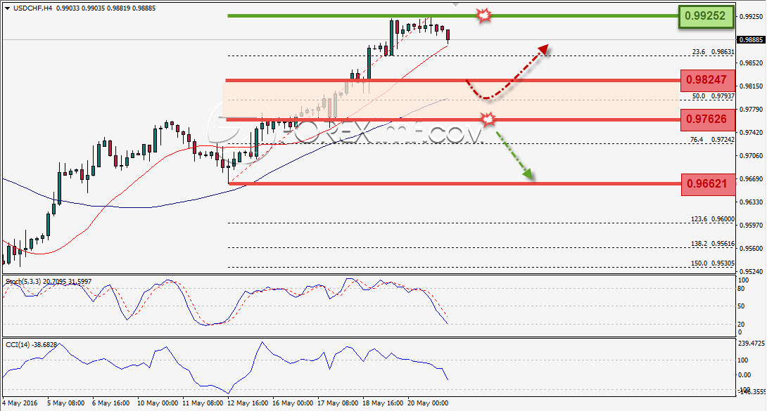 Analisa Weekly USDCHF Foreximf 2016-05-23