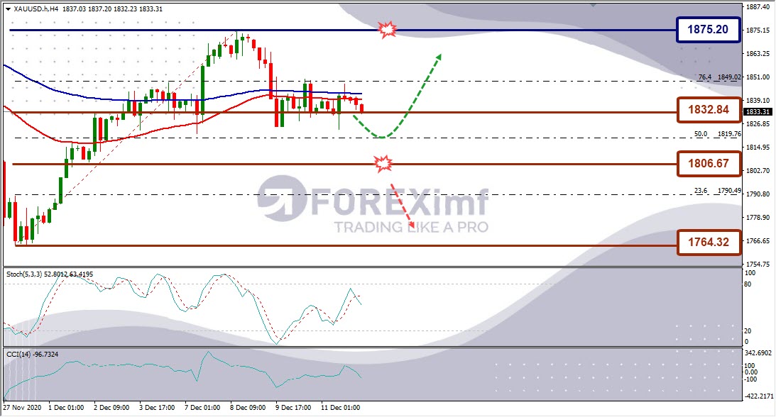 Forecast XAUUSD Minggu Ini