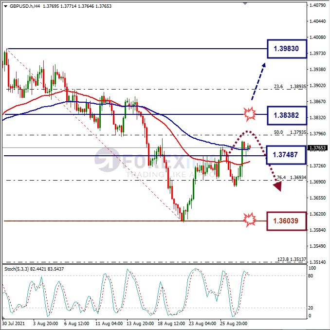 Forecast GBPUSD Minggu Ini