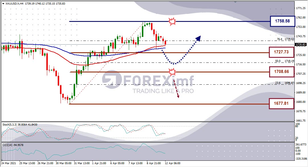 Forecast XAUUSD Minggu Ini