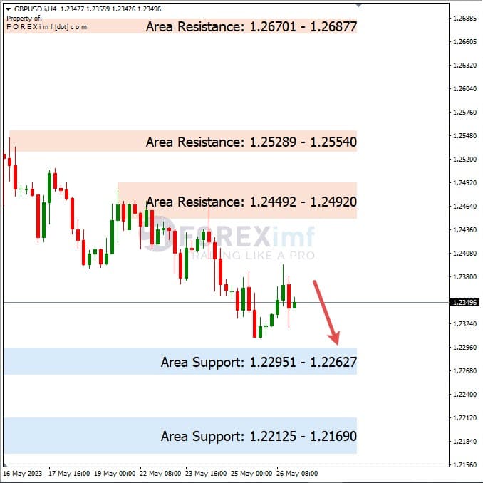 Forecast GBPUSD Minggu Ini