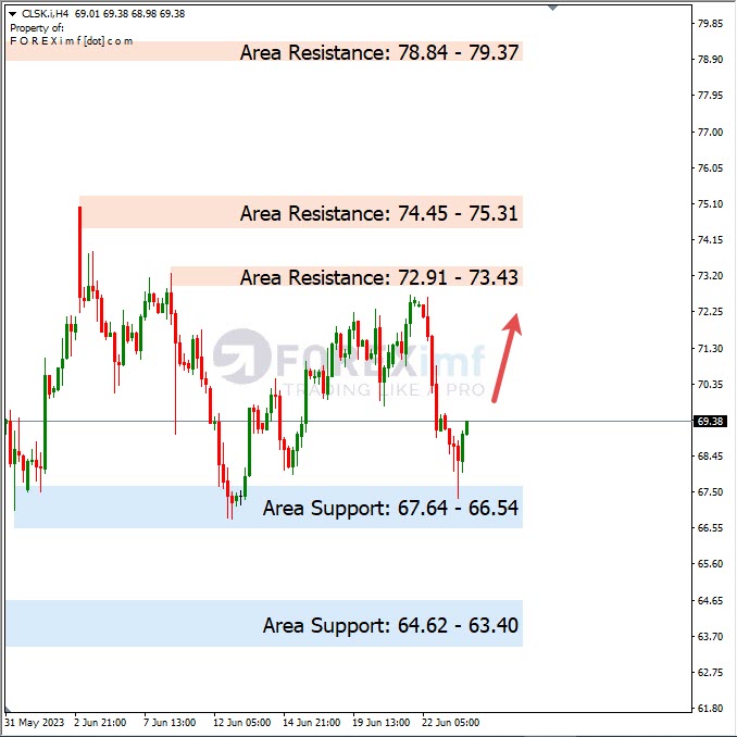 Forecast Oil Minggu Ini