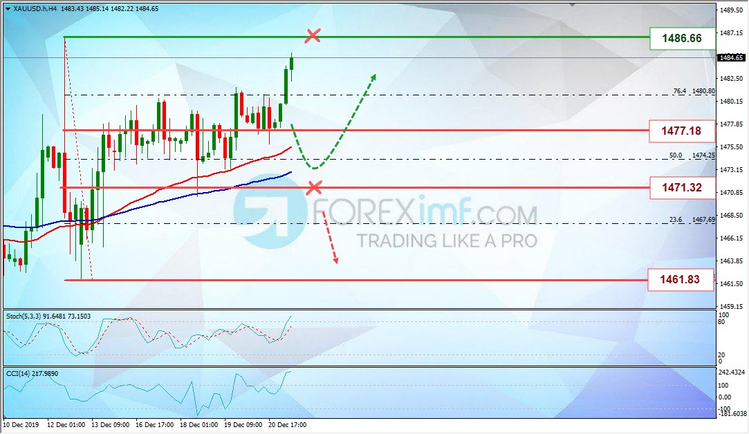 Analisa Mingguan XAUUSD