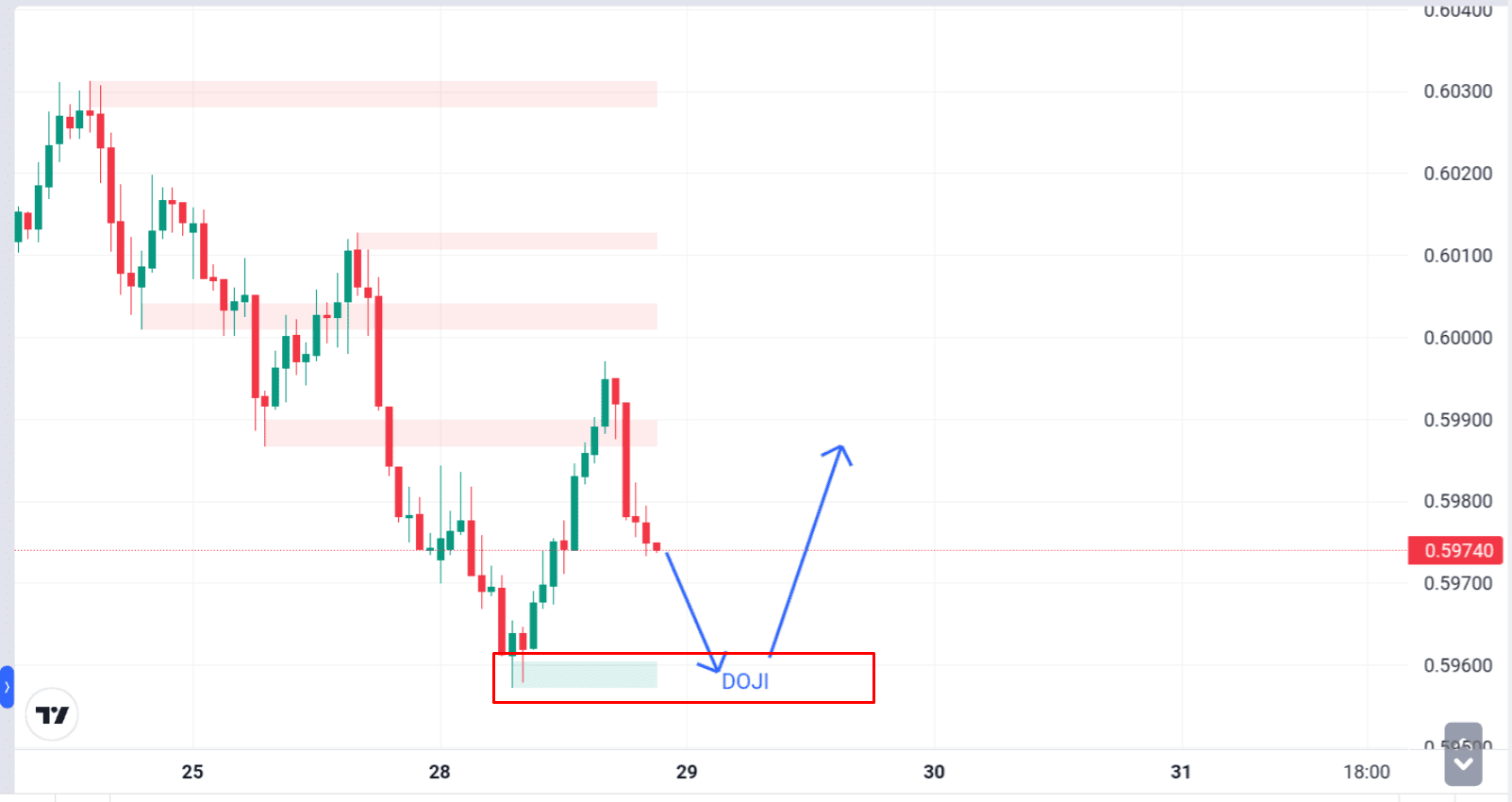 Support dan Resitance Doji