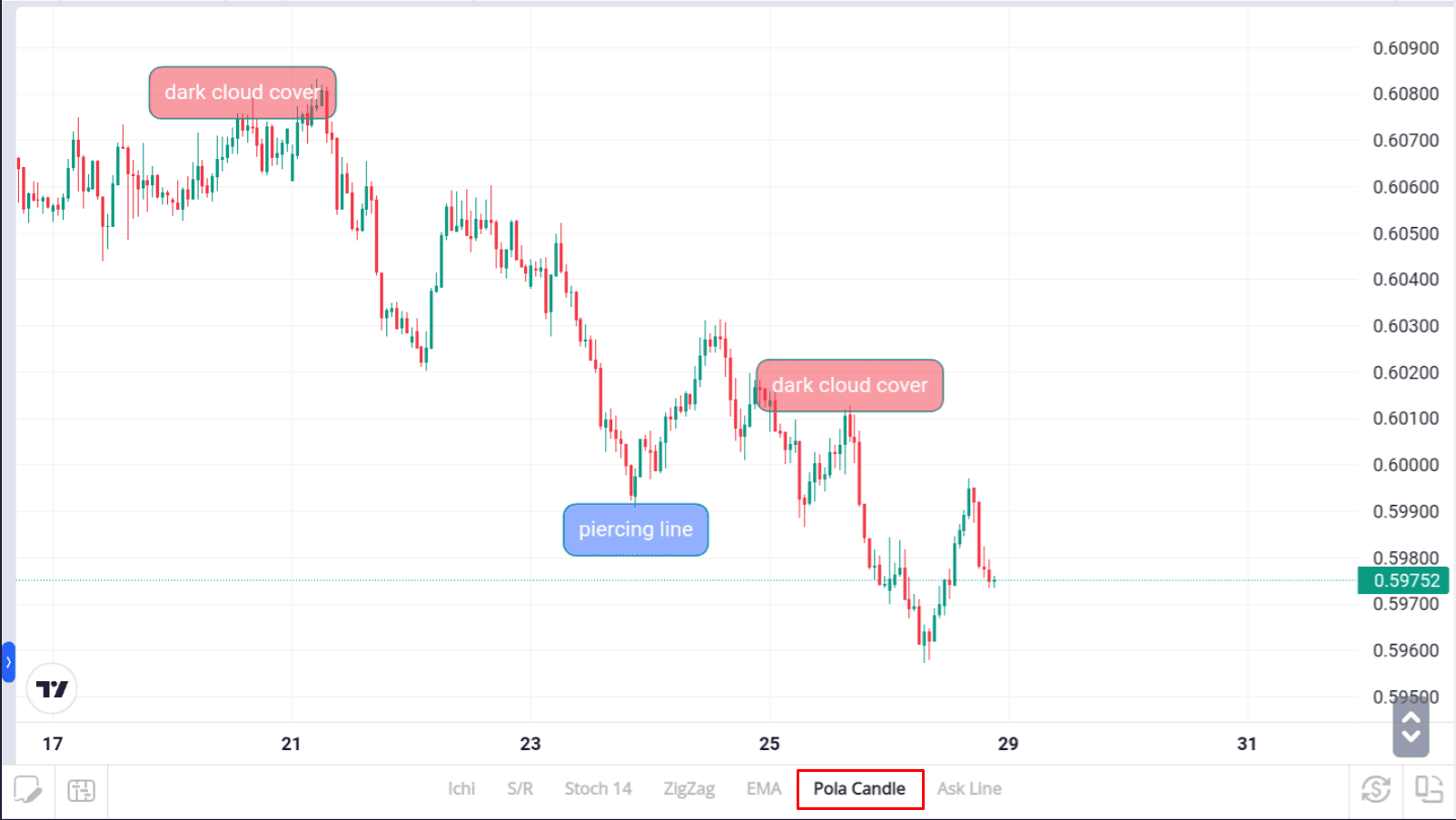 Kumpulan Doji yang bisa buat Trader Cuan
