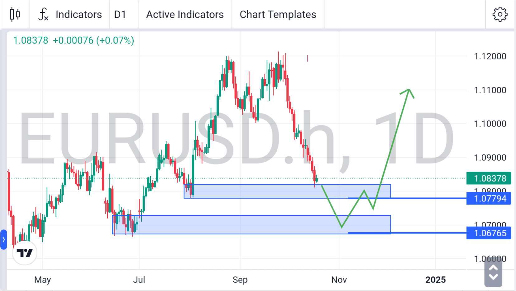 peluang EURUSD tahun 2024