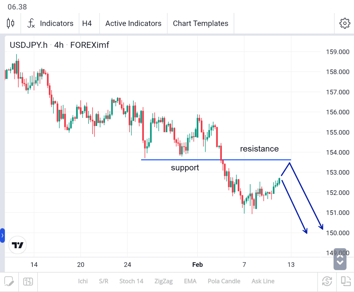 USDJPY secara teknikal
