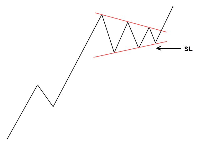 symetrical triangle buy SL