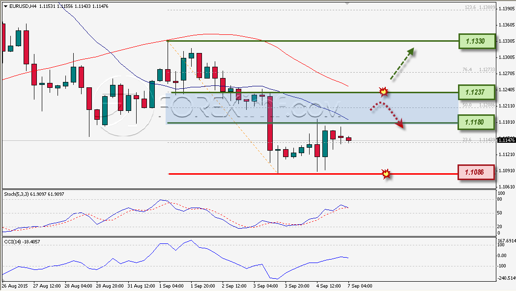 Analisa Mingguan EURUSD Foreximf 07-09-2015