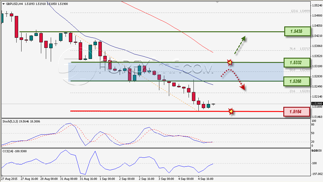 Analisa Mingguan GBPUSD Foreximf 07-09-2015