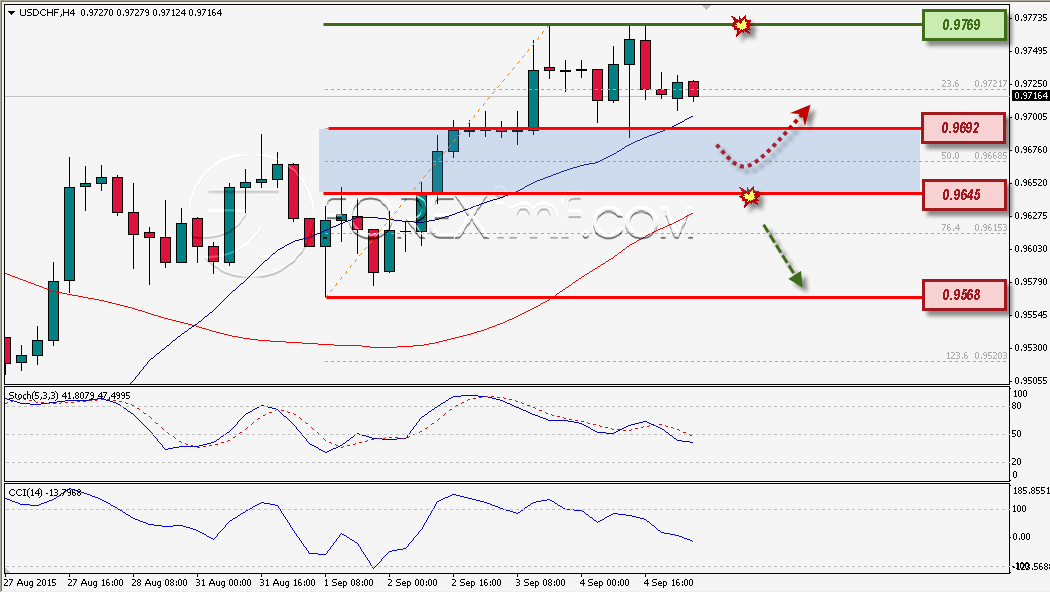 Analisa Mingguan USDCHF Foreximf 07-09-2015