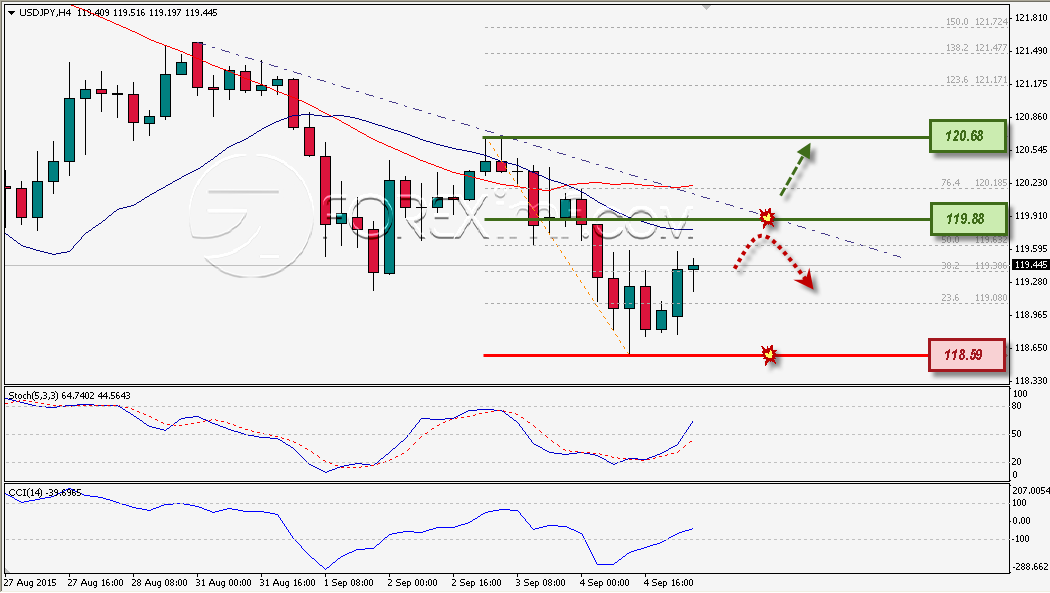 Analisa Mingguan USDJPY Foreximf 07-09-2015