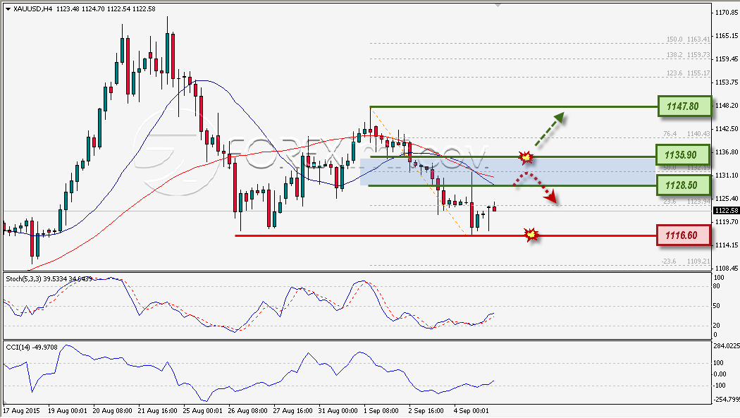 Analisa Mingguan XAUUSD Foreximf 07-09-2015