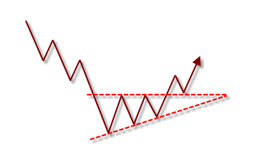 Contoh Pola Ascending Triangle