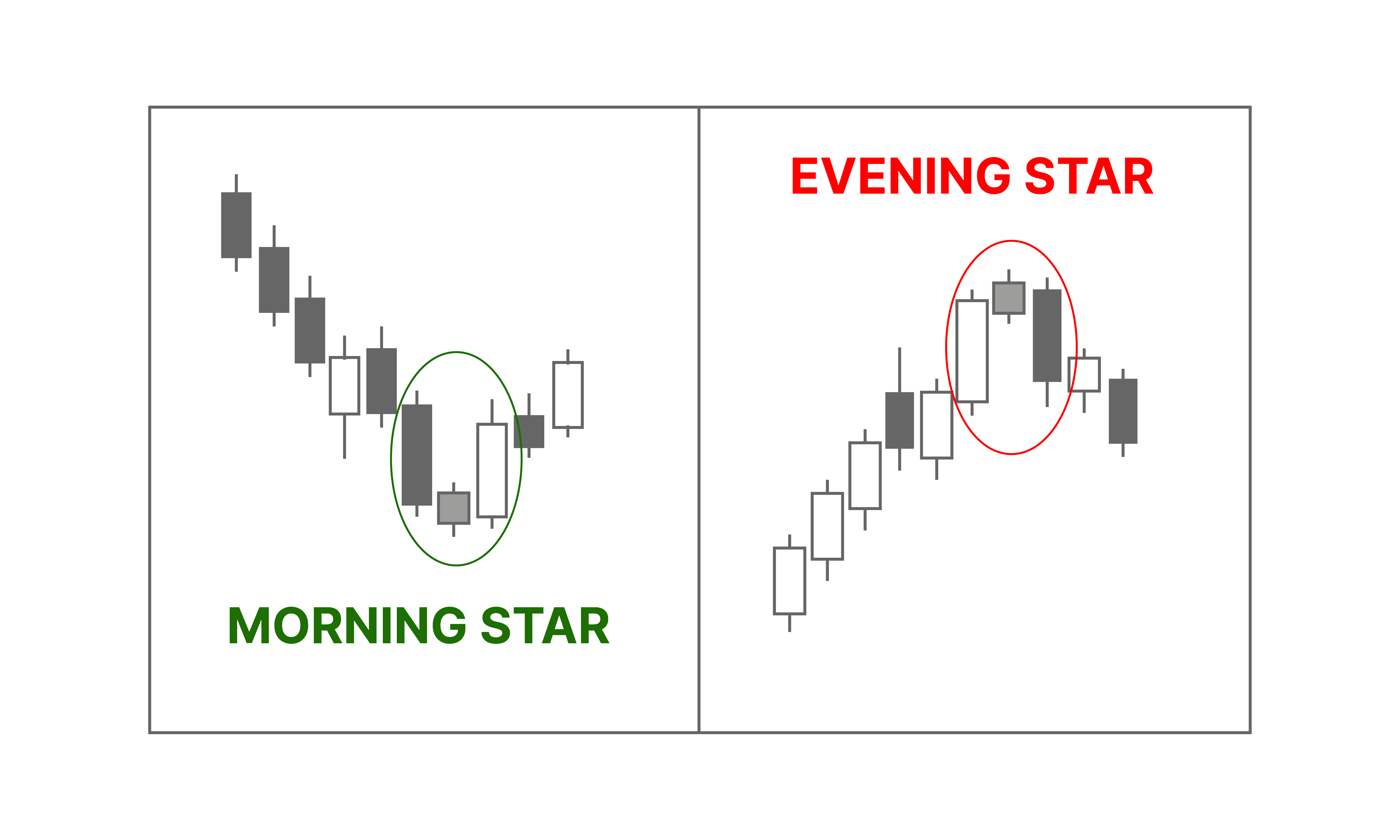 Morning Star & Evening Star - Candlestick Pattern