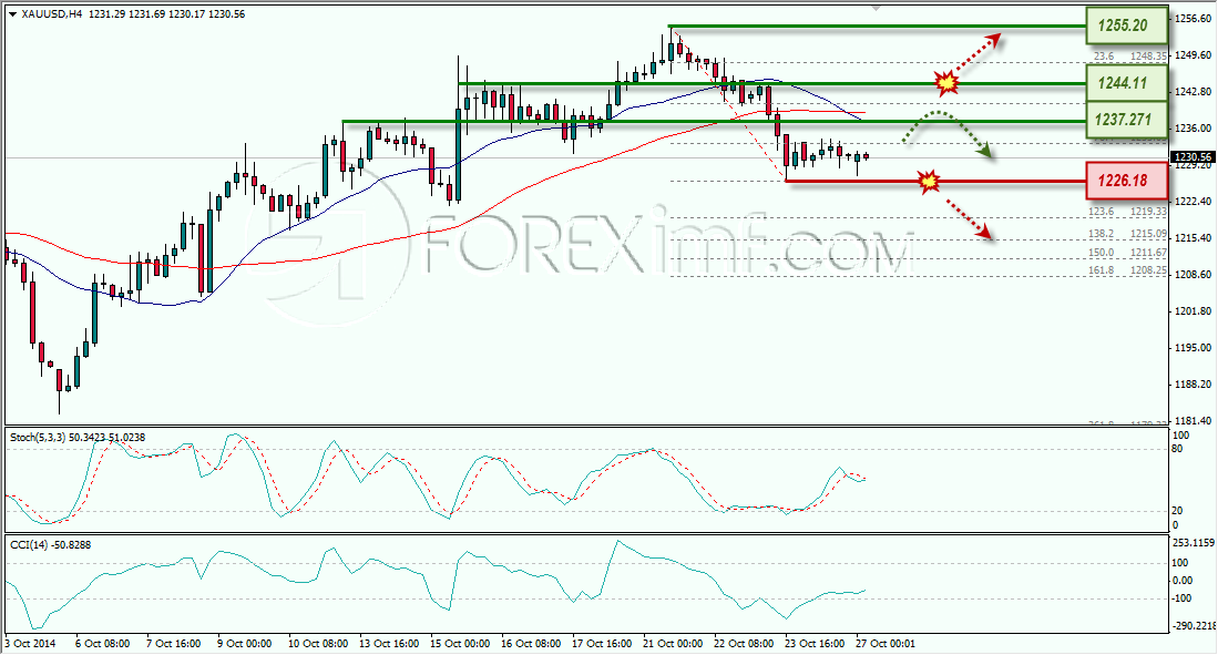 GOLD ANALISA FOREX MINGGUAN FOREXIMF 27 OKTOBER 2014
