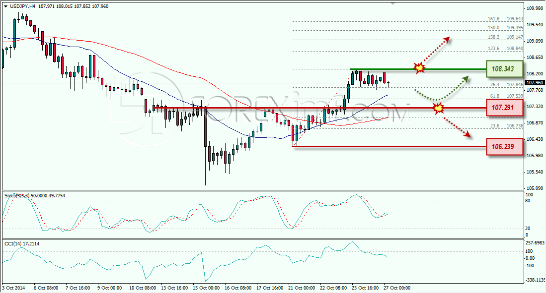 USDJPY ANALISA FOREX MINGGUAN FOREXIMF 27 OKTOBER 2014