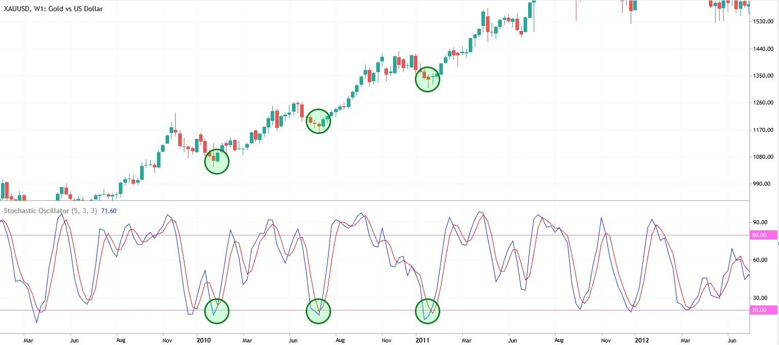 Stochastic Oscillator