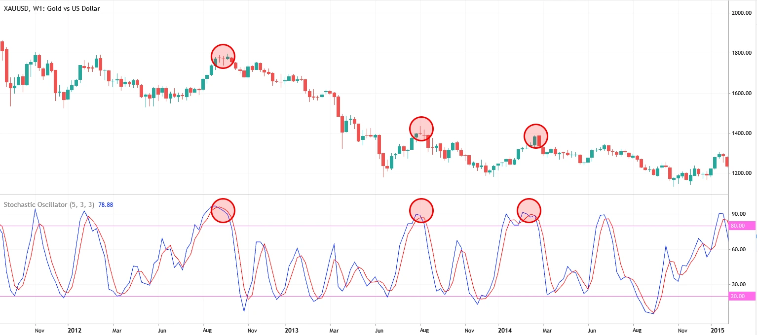 Down Trend Oscillator