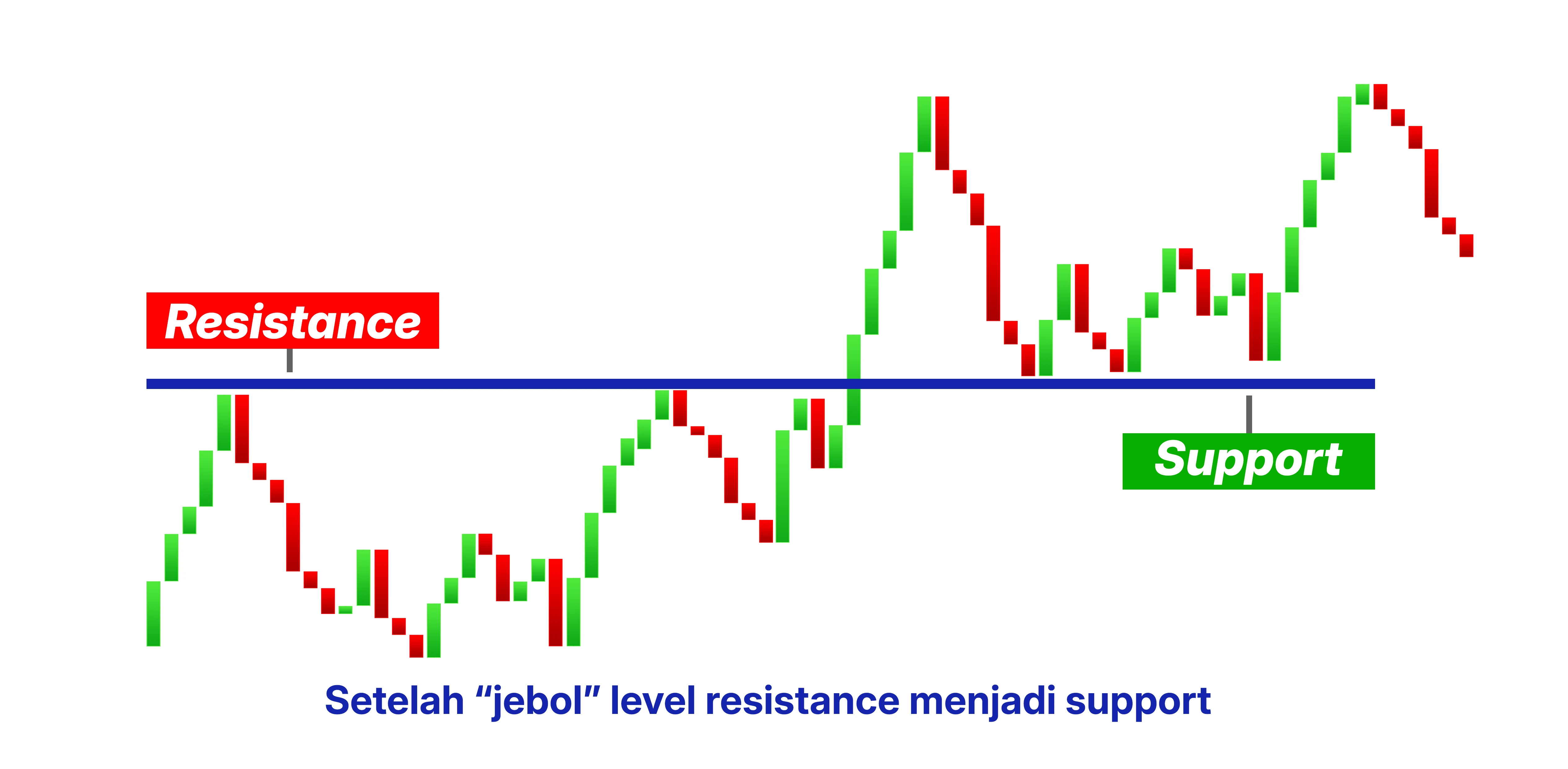 Resistance menjadi support dan sebaliknya