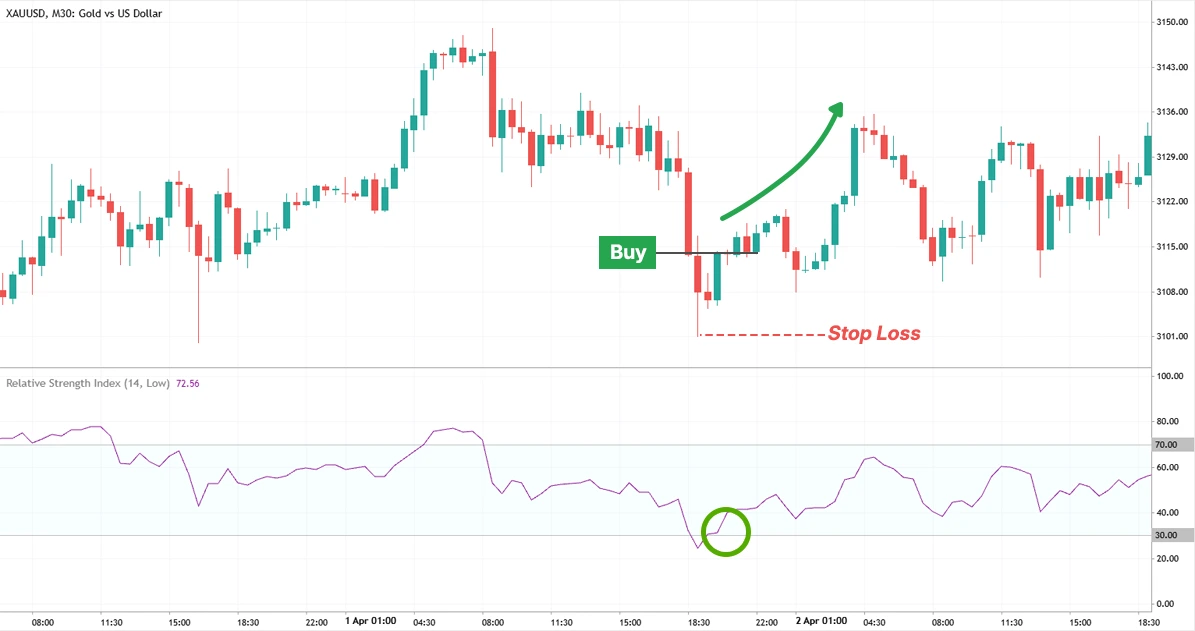 RSI Buy 3