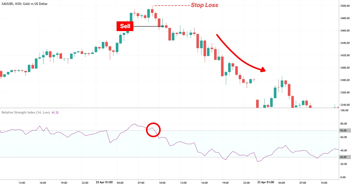 RSI Sell 3