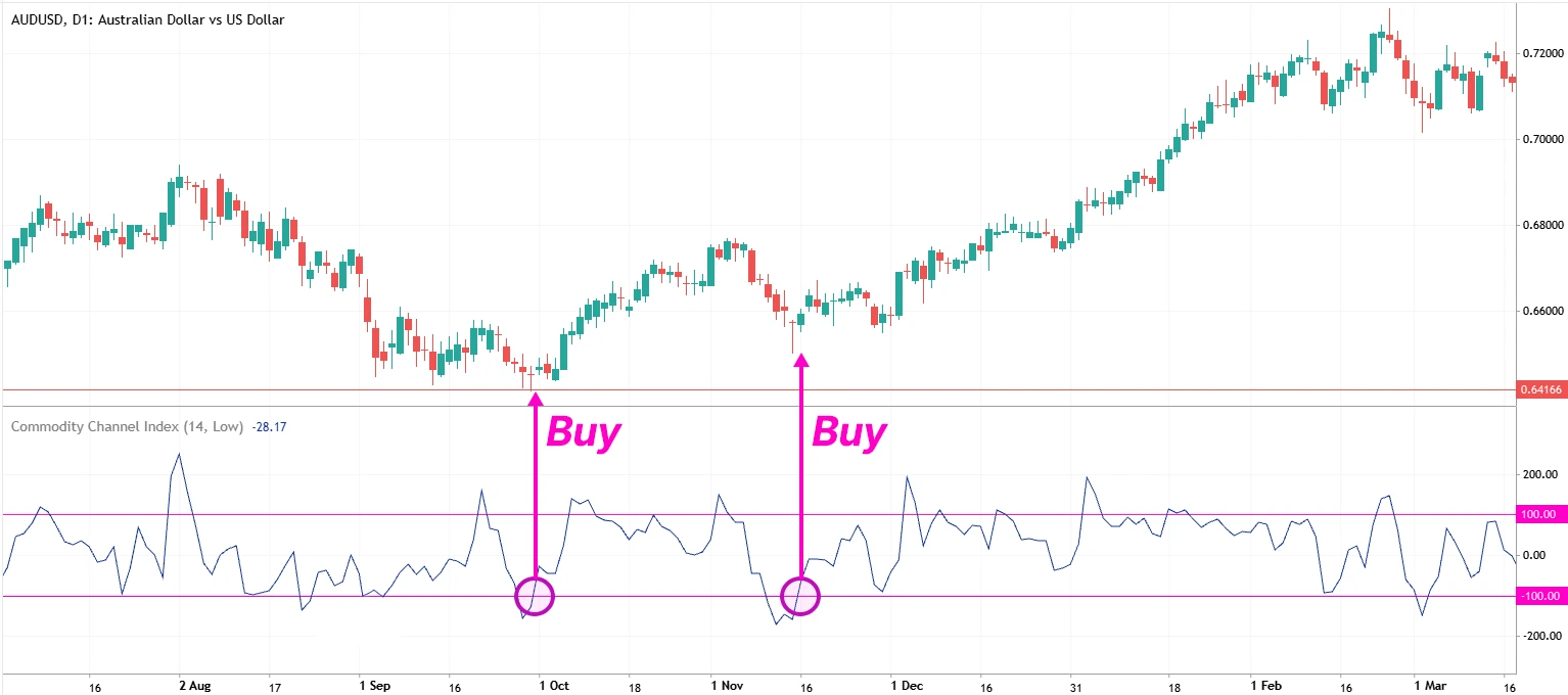 Signal Buy