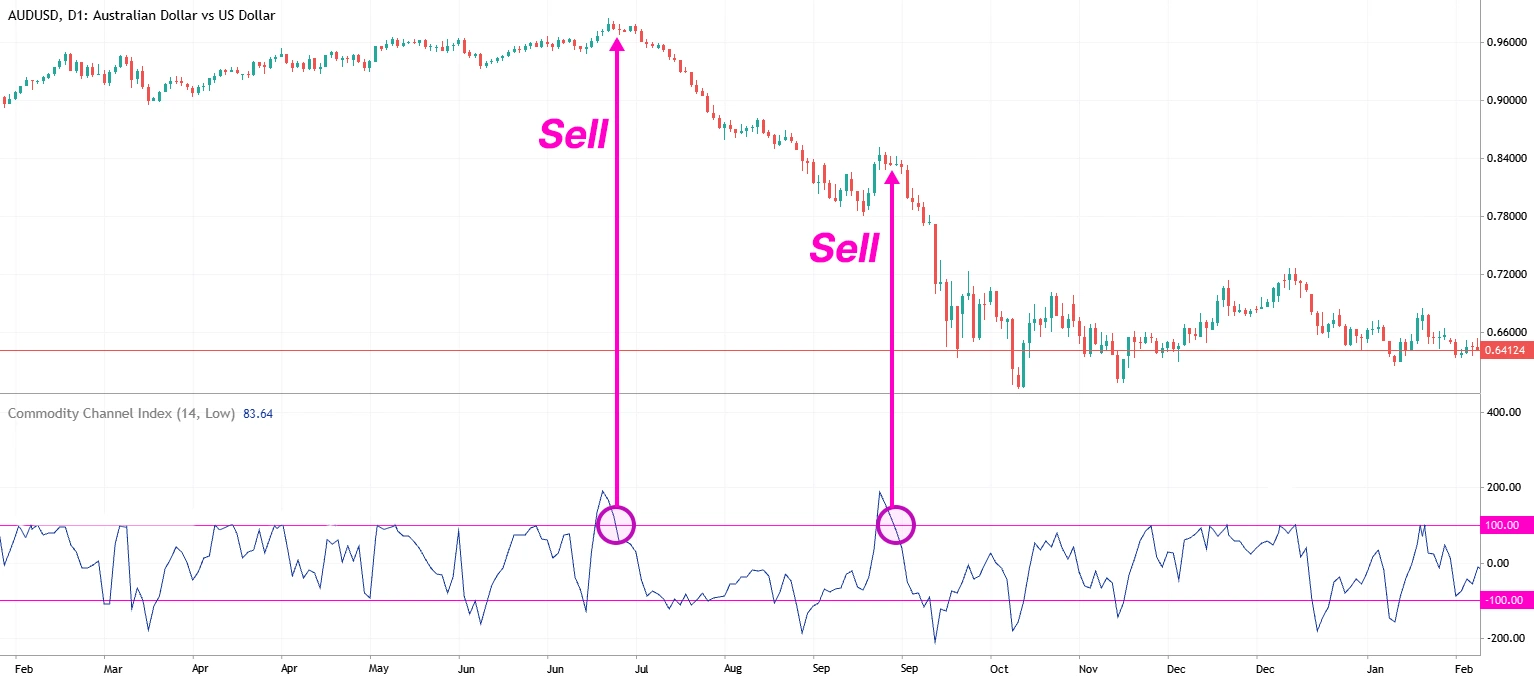 Signal Sell