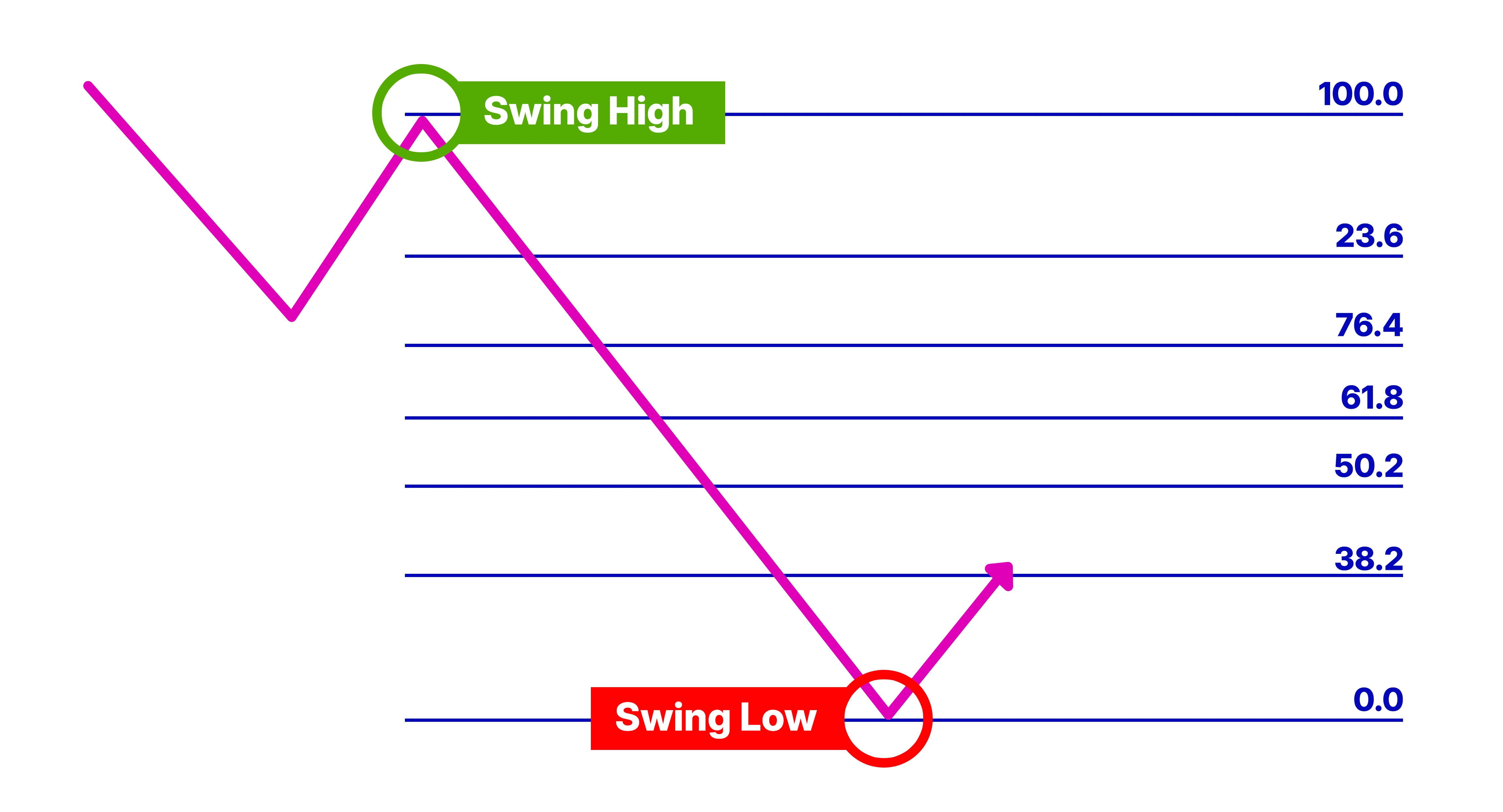 Swing Low Fibonacci